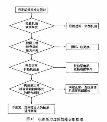 润滑系统故障检修_润滑系统故障检修方案