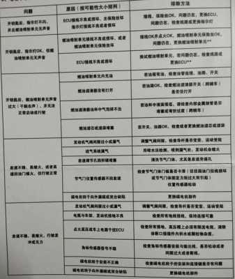 电喷系统故障排除（电喷系统故障排除方法）