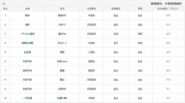 国产故障数最低的轿车是哪一款 国产故障数最低的轿车