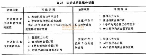  自动变速器的常见故障「自动变速器的常见故障现象有」