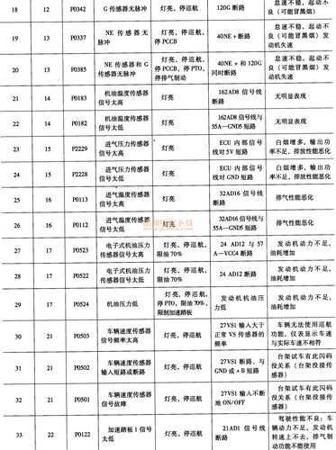  故障码P2122什么故障「p2012故障码怎么解决」