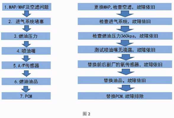  ecmpcm故障怎么处理「ecm故障怎么办」