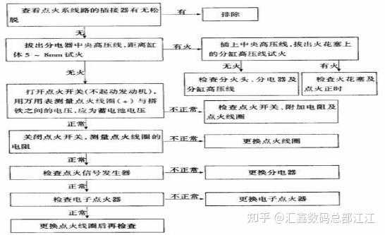 电控点火系统故障案例分析-电控点火系统的故障