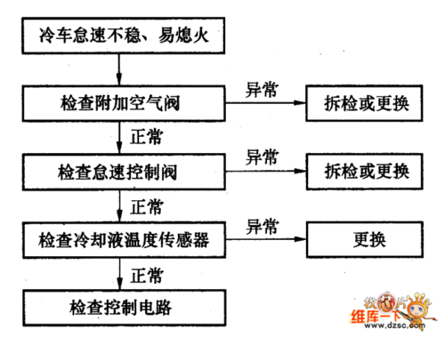 车子故障处理流程视频-车子故障处理流程