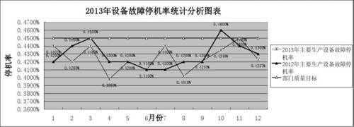 故障率越高