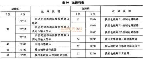 汽车变速箱故障排名,汽车变速箱故障诊断分析 