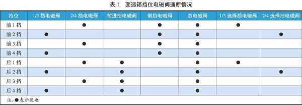 汽车变速箱故障排名,汽车变速箱故障诊断分析 