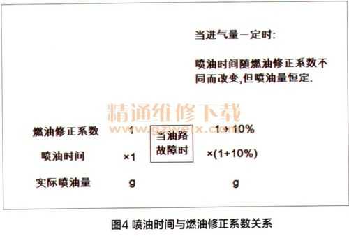  燃油修正故障的原因「燃油修正故障的原因分析」