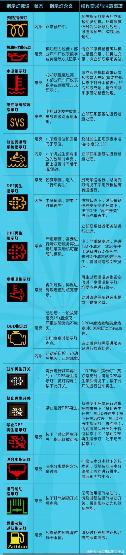 重型货车仪表盘指示灯图解 重型货车故障灯图解