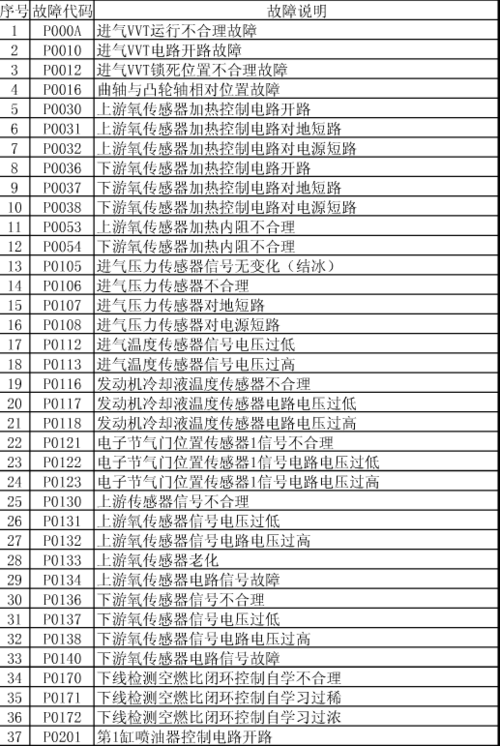 豪爵时代之星故障代码大全