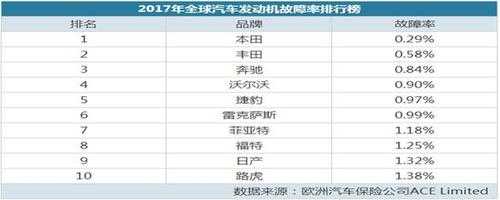  世界品牌汽车故障排名「世界品牌汽车故障排名前十」