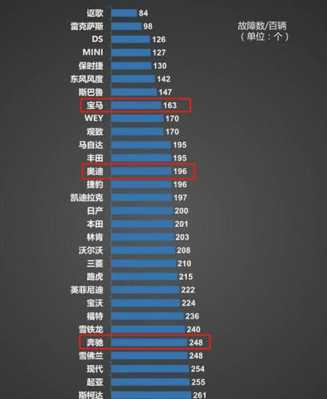 奔驰故障率排第几（奔驰车故障率最少的车型）