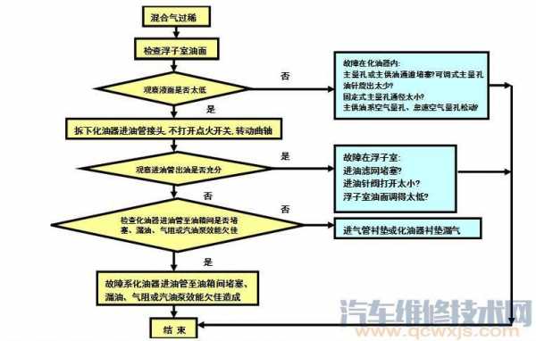 油泵故障混合气浓（燃油系统混合气过浓,可能有那些原因?）