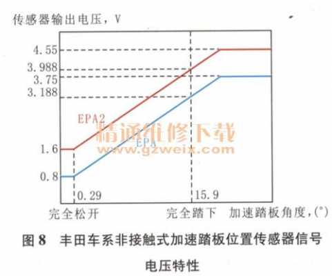 加速踏板故障诊断过程-车子加速踏板故障