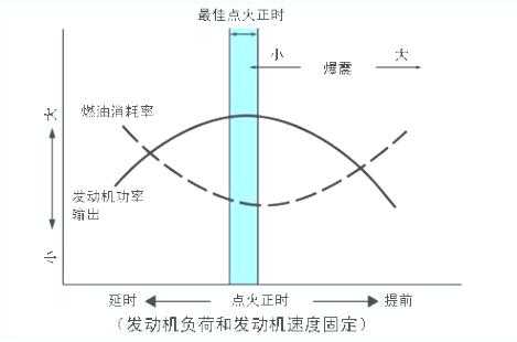 爆震系统内部性能故障有哪些