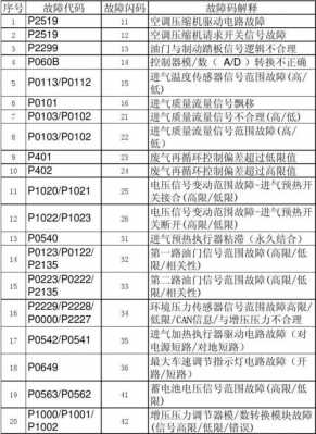 电喷故障码查询