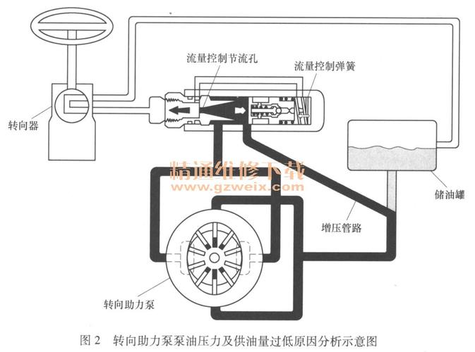 动力转向系转向沉重 动力转向系统沉重的故障原因