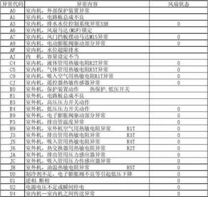 09版故障代码细化_故障代码对照表