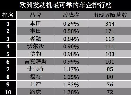 汽车故障率最低排名（汽车故障率最低排名）