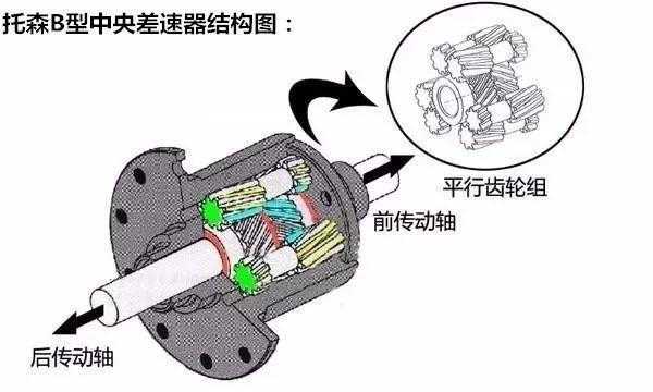 大众途锐的后桥差速锁什么结构