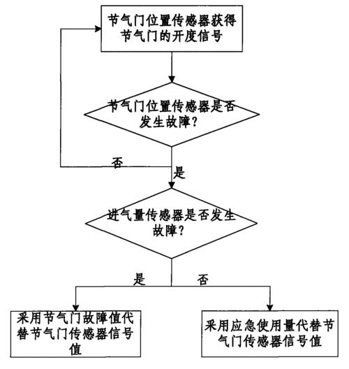 节气门故障诊断_节气门故障诊断思路