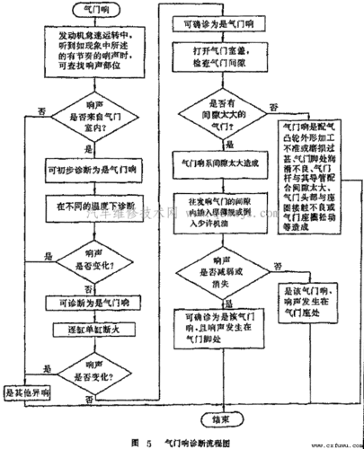 节气门故障诊断_节气门故障诊断思路