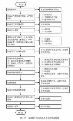 汽车怠速游车故障案例 怠速游车故障原因