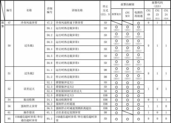 解码器清除故障代码