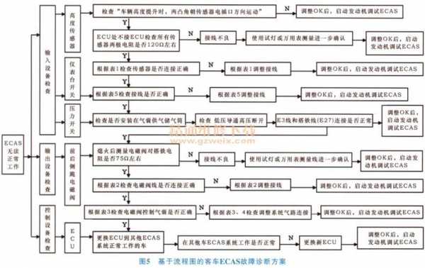 汽车电控系统故障检测,汽车电控系统故障检测流程图 