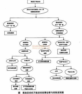 汽车不能启动故障分析流程图