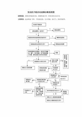 汽车不能启动故障分析流程图