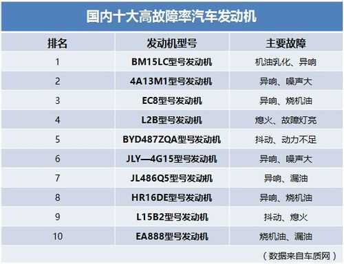 汽车发动机故障排行榜_汽车发动机故障排名前十