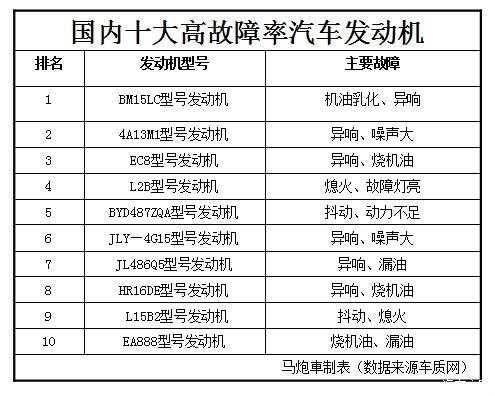 汽车发动机故障排行榜_汽车发动机故障排名前十