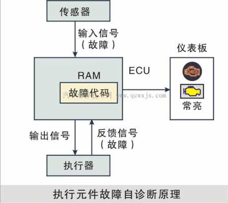 随车故障自诊断,简述随车自诊断系统的功用 