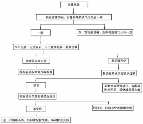  汽车故障诊断步骤过程「汽车故障诊断步骤过程图」