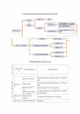 速度传感器故障排除_速度传感器故障如何处理