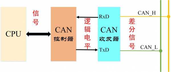 解释can总线网关的含义?-接can网关后跳故障