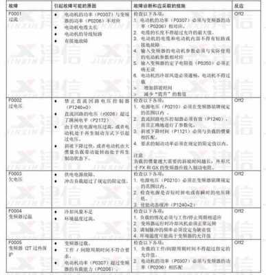 变频故障代码007_变频故障代码007是什么