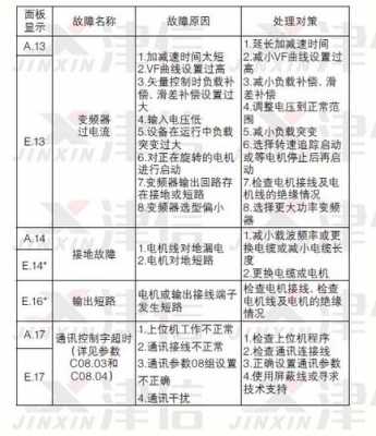 变频故障代码007_变频故障代码007是什么